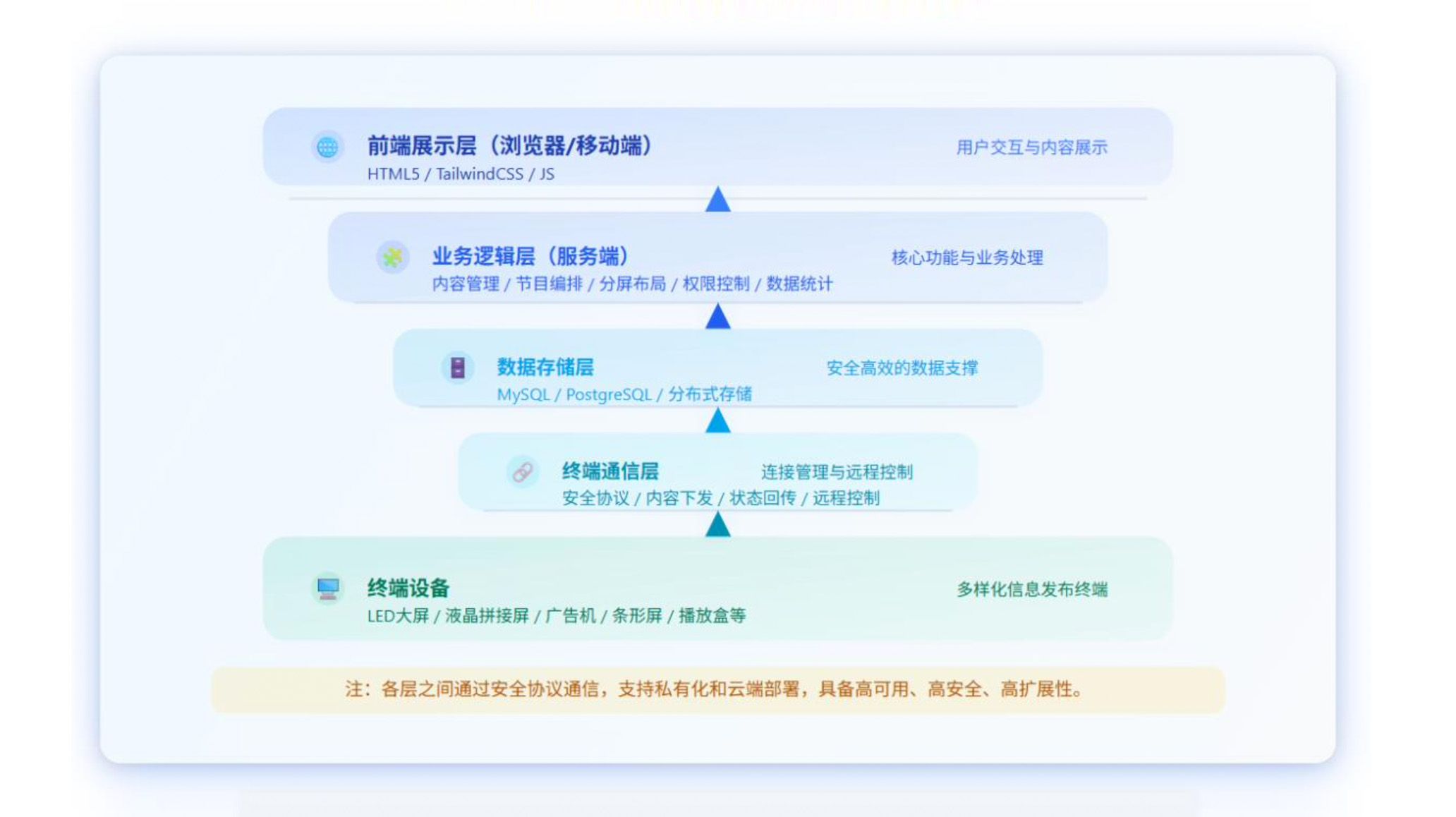 多媒体信息发布系统架构图