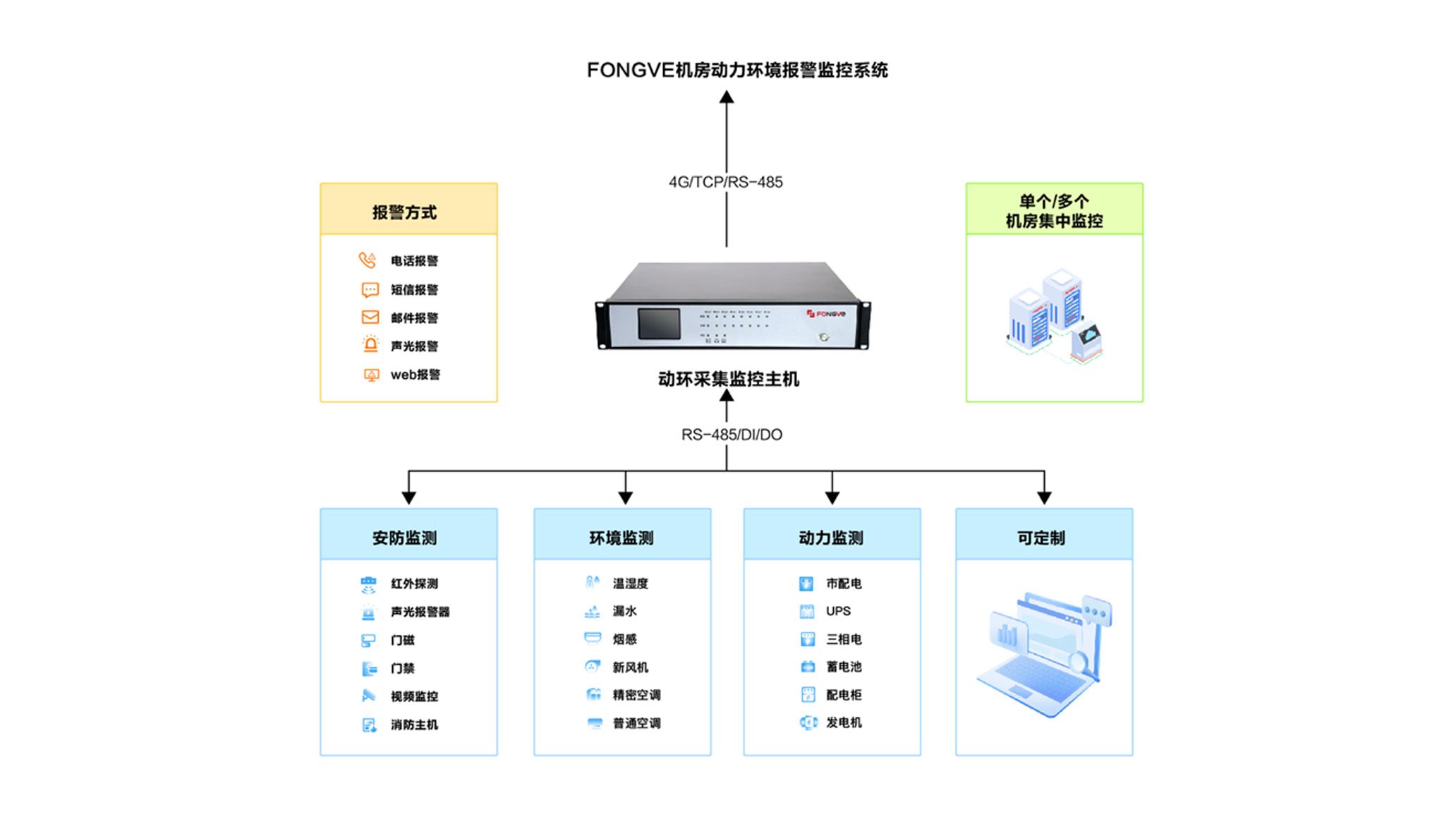 机房动环监控系统架构图