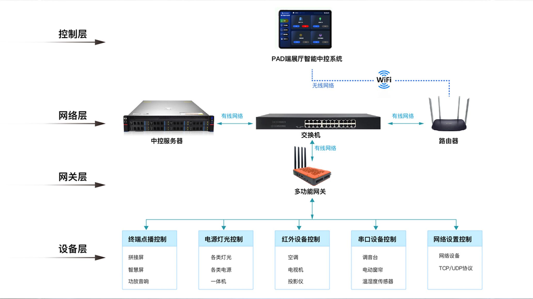 展厅智能中控系统架构图