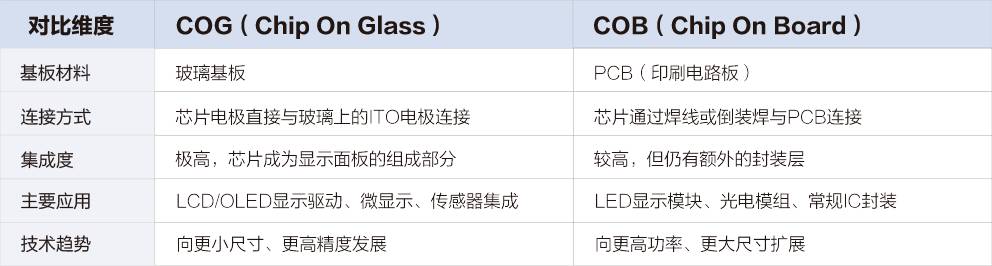 COG vs COB 显示技术对比表